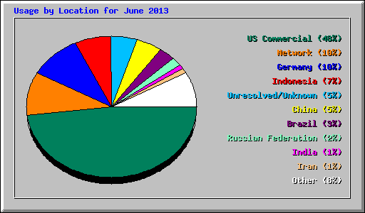 Usage by Location for June 2013