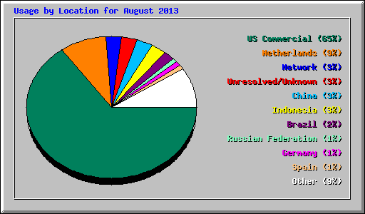 Usage by Location for August 2013