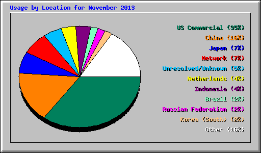 Usage by Location for November 2013