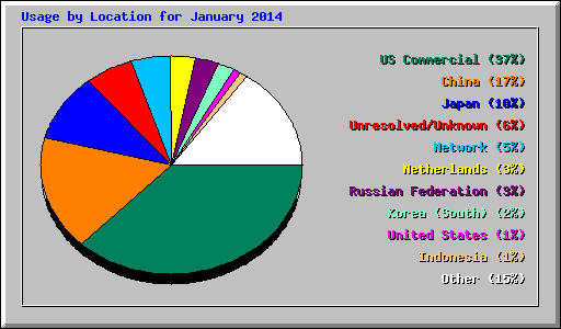 Usage by Location for January 2014