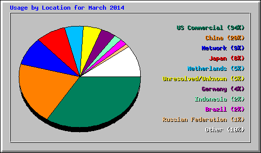 Usage by Location for March 2014