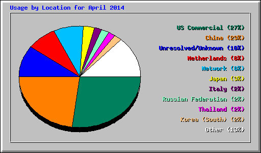 Usage by Location for April 2014