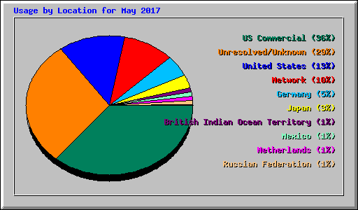 Usage by Location for May 2017