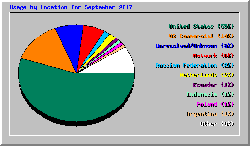 Usage by Location for September 2017