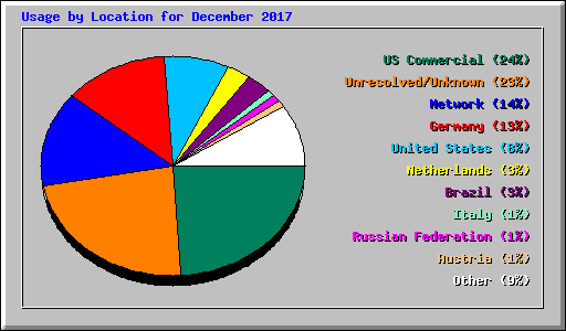 Usage by Location for December 2017