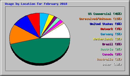 Usage by Location for February 2018