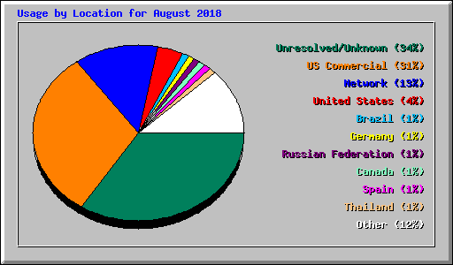 Usage by Location for August 2018