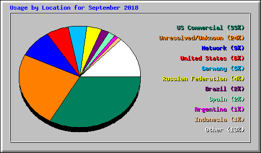 Usage by Location for September 2018