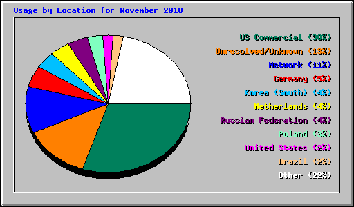 Usage by Location for November 2018