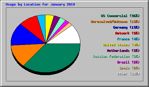 Usage by Location for January 2019