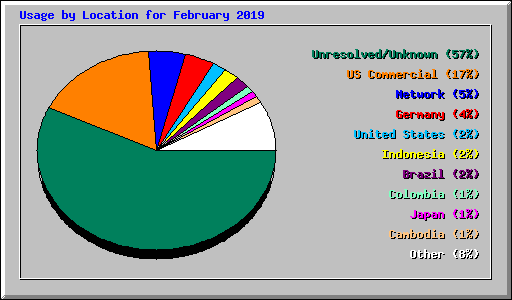 Usage by Location for February 2019