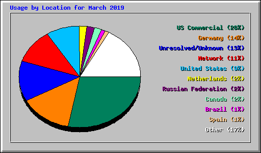 Usage by Location for March 2019