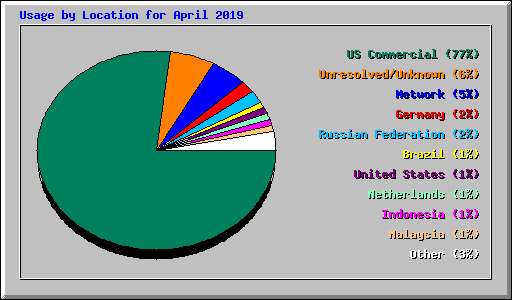 Usage by Location for April 2019