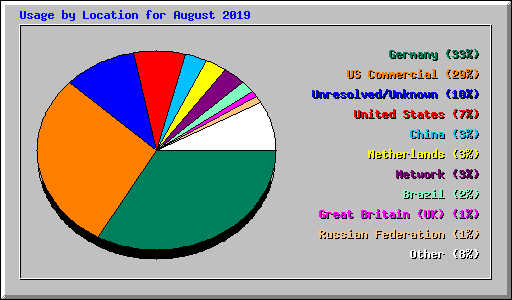 Usage by Location for August 2019