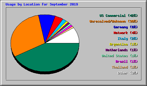 Usage by Location for September 2019