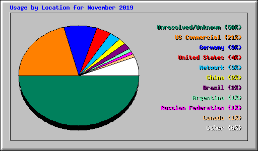 Usage by Location for November 2019