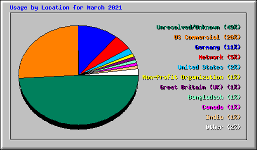 Usage by Location for March 2021