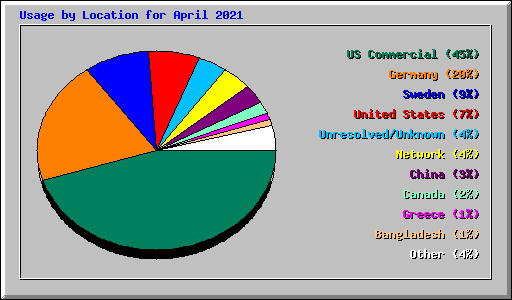 Usage by Location for April 2021