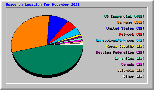 Usage by Location for November 2021