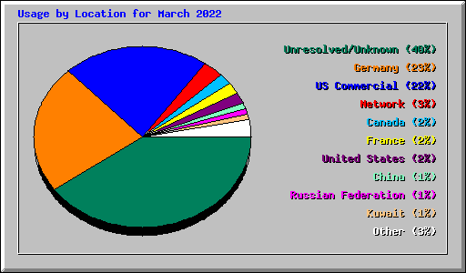 Usage by Location for March 2022