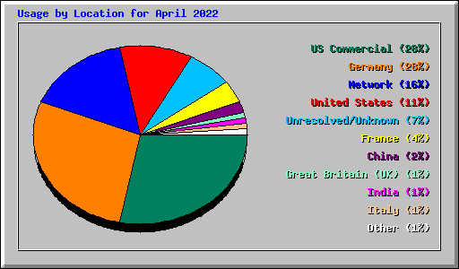 Usage by Location for April 2022