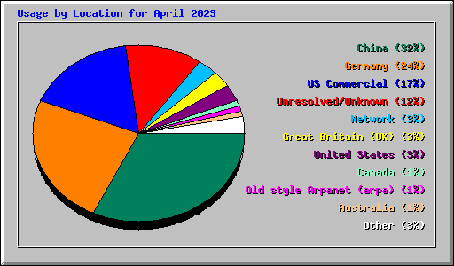 Usage by Location for April 2023