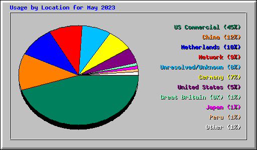 Usage by Location for May 2023