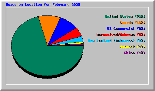 Usage by Location for February 2025