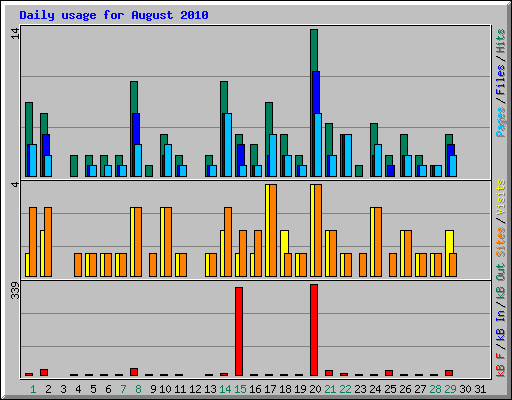 Daily usage for August 2010