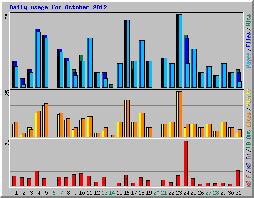 Daily usage for October 2012