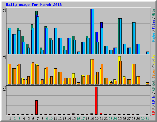 Daily usage for March 2013