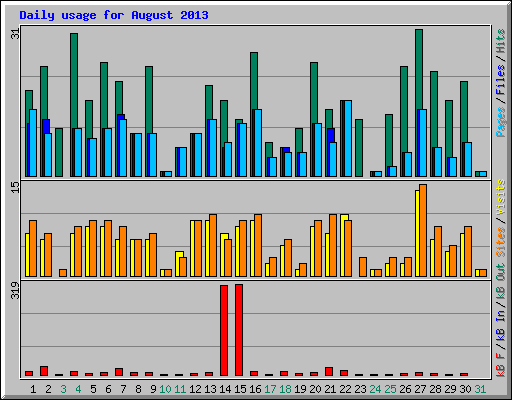 Daily usage for August 2013