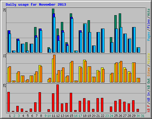 Daily usage for November 2013