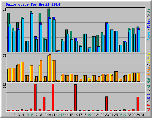 Daily usage for April 2014