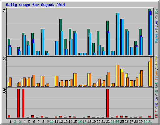 Daily usage for August 2014