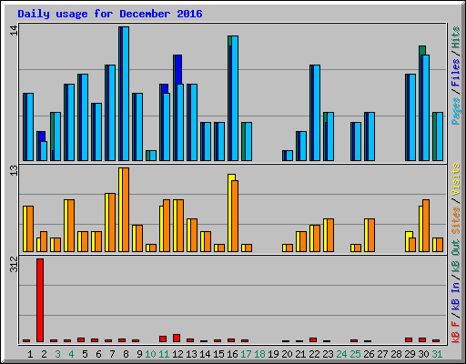 Daily usage for December 2016