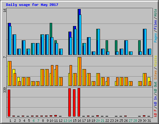 Daily usage for May 2017