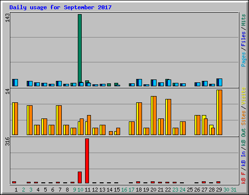 Daily usage for September 2017