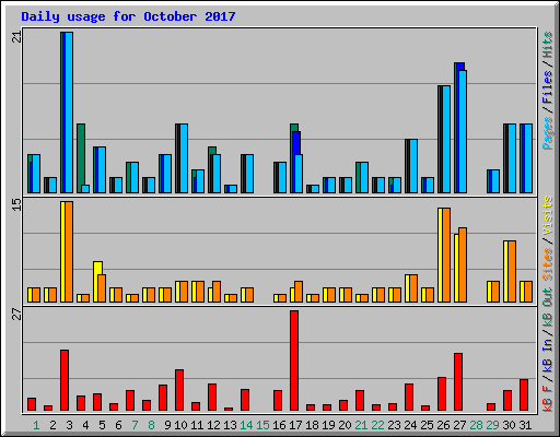 Daily usage for October 2017