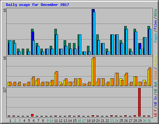 Daily usage for December 2017