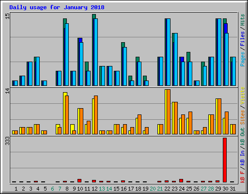 Daily usage for January 2018