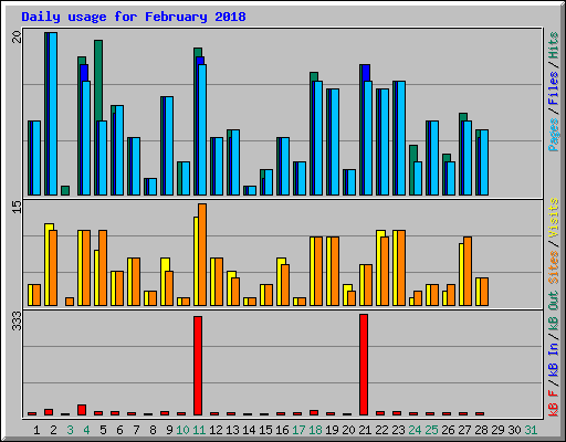 Daily usage for February 2018