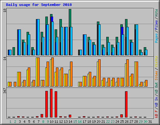 Daily usage for September 2018