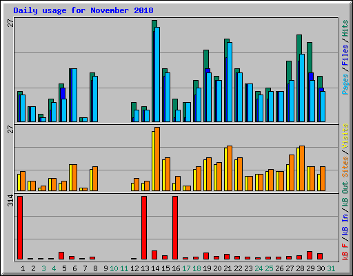 Daily usage for November 2018