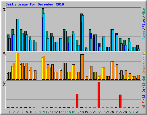 Daily usage for December 2018