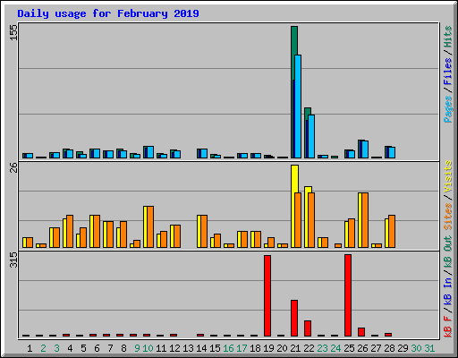 Daily usage for February 2019