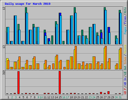 Daily usage for March 2019