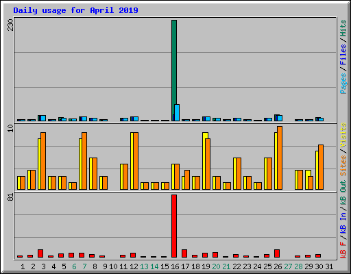 Daily usage for April 2019