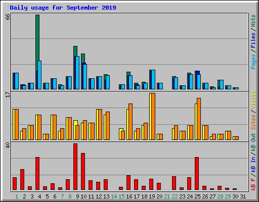 Daily usage for September 2019