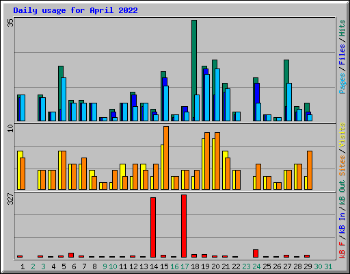 Daily usage for April 2022